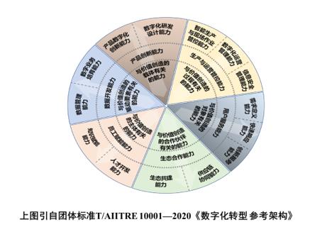 【行业资讯】数字化转型知识方法系列之六：新型能力的六大视角