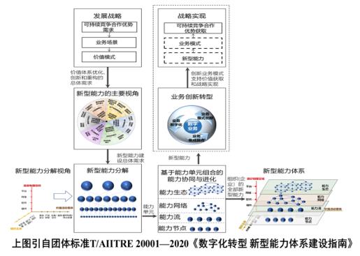 【行业资讯】数字化转型知识方法系列之七：新型能力的建设（上）识别、分解与组合