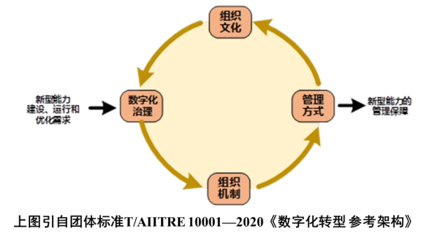 【干货分享】数字化转型知识方法系列之十一：治理体系