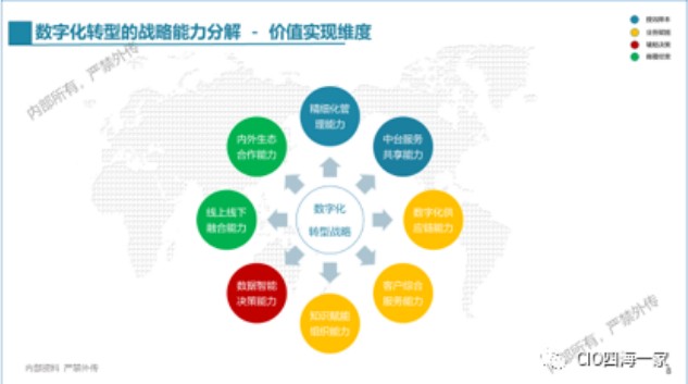 【行业资讯】数字化转型规划的体系化思考