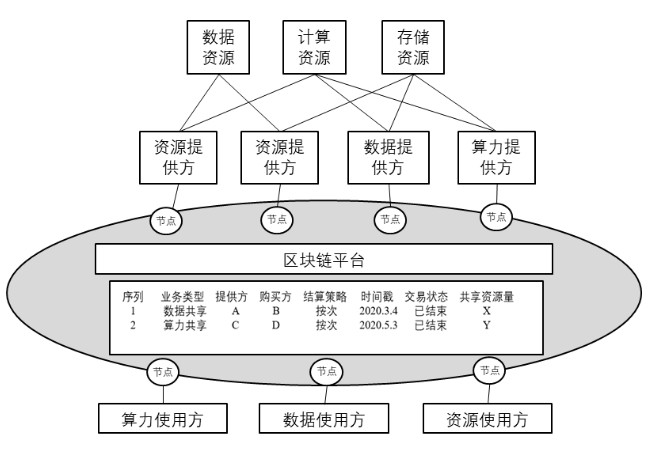 【行业资讯】区块链+边缘计算应用研究与探讨