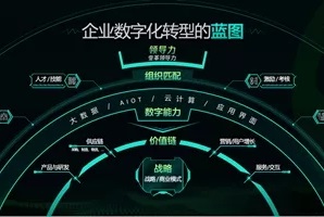 【行业资讯】企业数字化转型的“五环框架”