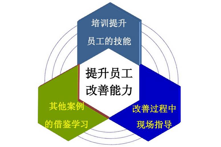 【行业资讯】精益改善持久有效的三个动作