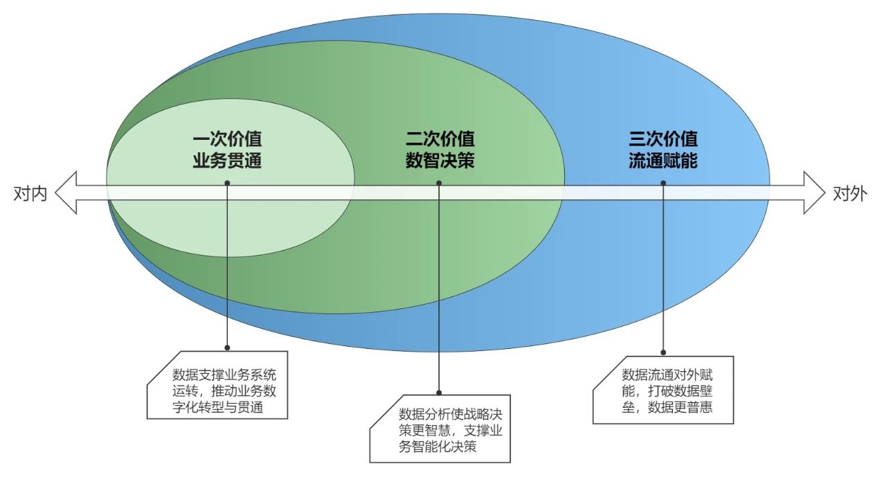 【行业资讯】数据要素价值的三次释放